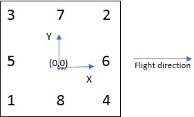 Diagrama que muestra la posición de los fiduciales en una fotografía aérea