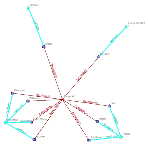 Las relaciones y las entidades relacionadas identificadas por la operación de expansión filtrada se agregan al gráfico de vínculos y se seleccionan.