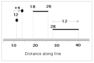 Referenciación lineal utiliza medidas a lo largo de entidades de línea para localizar eventos.