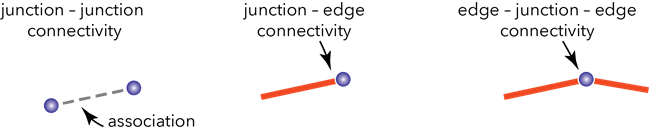 Conectividad de cruce-cruce, cruce-eje y eje-cruce-eje