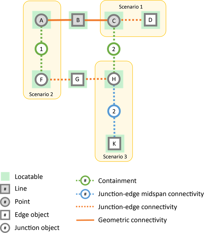 Escenarios de capacidad de localización para objetos de eje a través de asociaciones de contención y conectividad