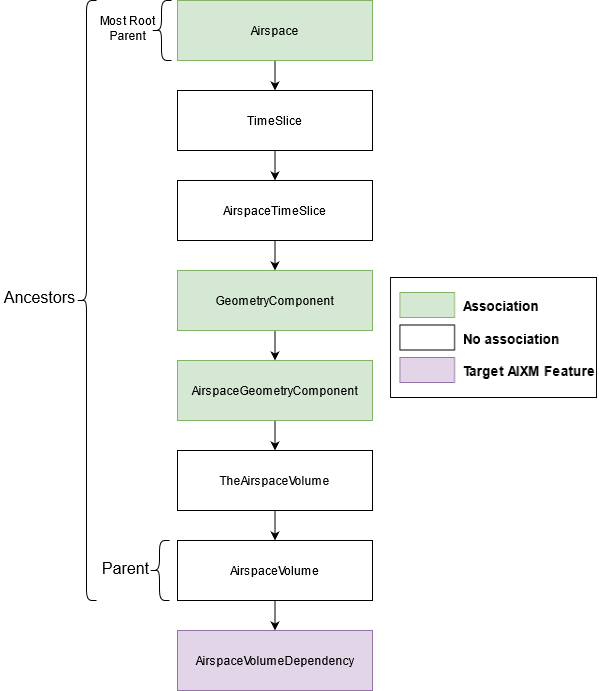 Diagram showing the association between features in the AIXM51SpecConfig.json file