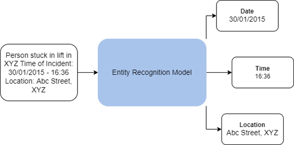 Gráfico de flujo del modelo de reconocimiento de entidades