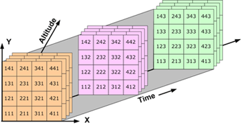 Datos tetradimensionales: son los datos de un área que varían con el tiempo y la altitud