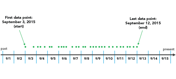 Datos de ejemplo de alineación de período de tiempo