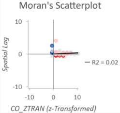 Gráfico de dispersión de Moran con el tema de visualización Resultados de clúster y de valor atípico en la herramienta
