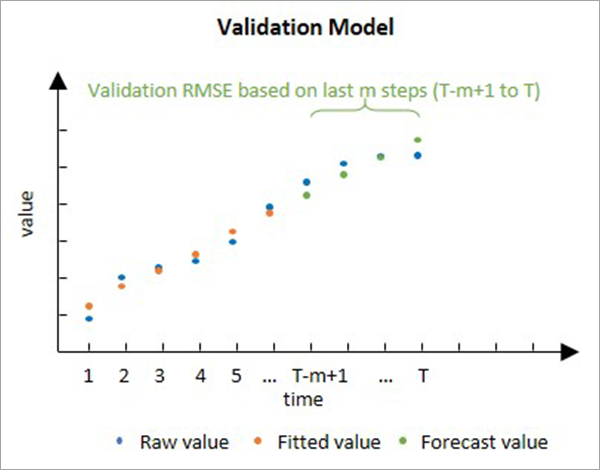 Modelo de validación de la predicción de suavizado exponencial