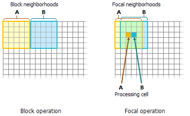 Comparación entre vecindades de bloque y vecindades focalizadas