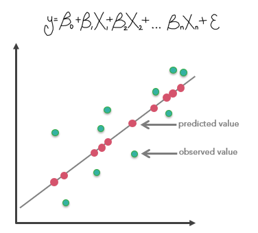 Ilustración de la herramienta Regresión lineal generalizada