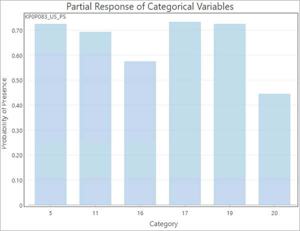 Gráfico Respuesta parcial de variables de categorías