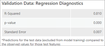 Tabla de diagnóstico de regresión