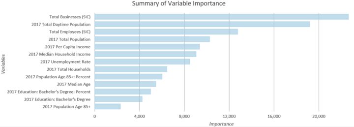 Gráfico de barras de importancia variable