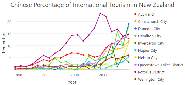 Gráfico con títulos, colores y etiquetas de la leyenda actualizados