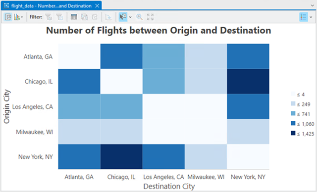 Gráfico de calor de matriz que muestra el recuento de vuelos entre ciudades.