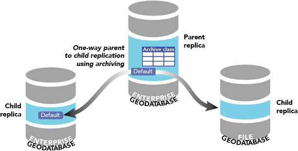 Replicación unidireccional de principal a secundaria utilizando el archivado desde una versión predeterminada de geodatabase corporativa.
