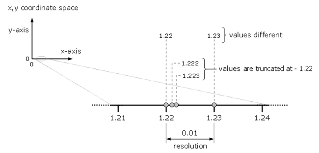 La resolución define valores x e y únicos