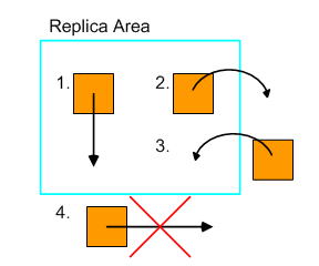 El filtro de área de réplica se aplica durante la sincronización al mover entidades en una sesión de edición.