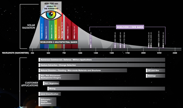 Bandas espectrales de WorldView-3