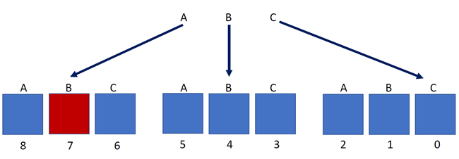 Ejemplo de sustitución donde la Fase A se convierte en Fase B.