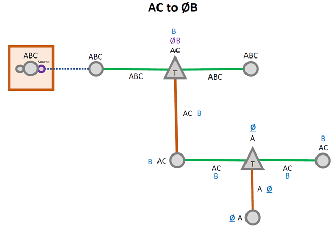 Intercambio de fase usando tomas y una ligera variación de sustituciones: AC a ØB.