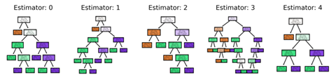 Ejemplo de árboles de decisión del modelo de árboles aleatorios