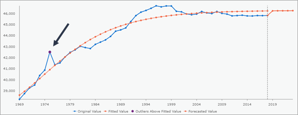 Gráfico emergente de valores atípicos de serie temporal