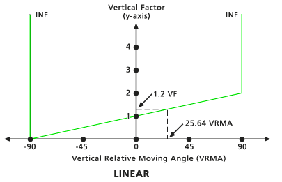 Relación entre el VF y el VRMA para un gráfico de tipo lineal