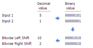 Ejemplo de cambio a derecha e izquierda de Bitwise