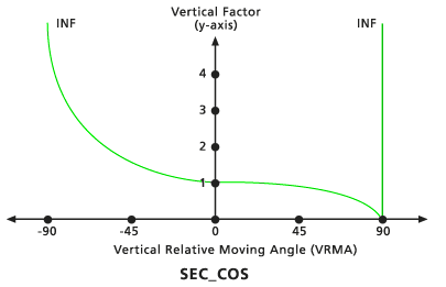 Gráfico del factor vertical secante-coseno predeterminado