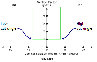 Ejemplo de modificadores del factor vertical del ángulo de corte alto y bajo