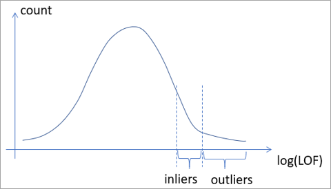 Valores atípicos comparados con los inliers.