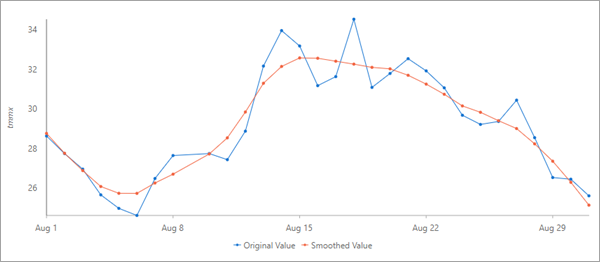 Gráfico emergente de serie temporal