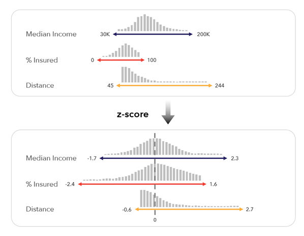 Escalado de puntuación z