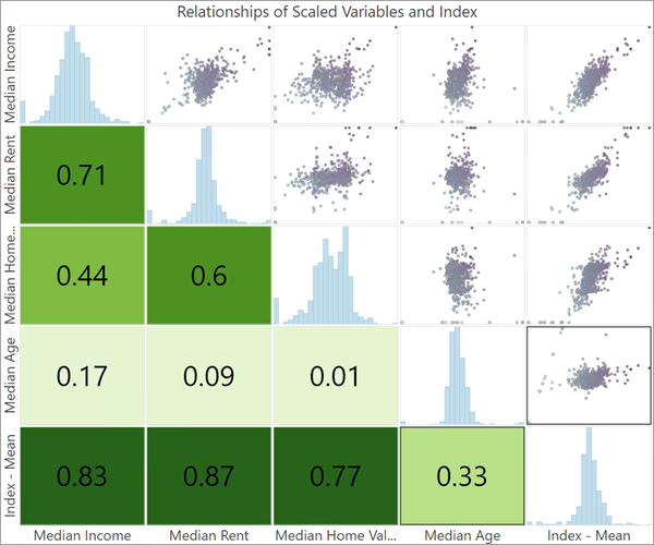 Relaciones de variables escaladas e índice