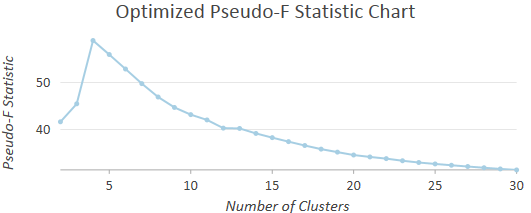 Gráfico de la pseudo estadística F para la búsqueda del número óptimo de clústeres