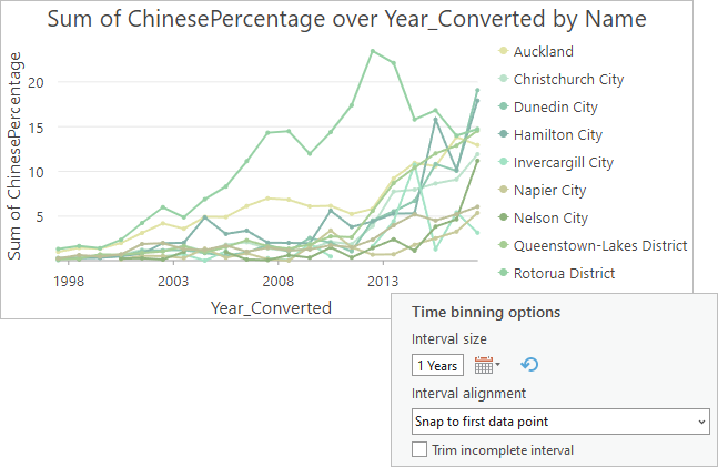 Configuración predeterminada de visualización de gráfico y agrupación en bins de tiempo en el panel Propiedades de gráfico