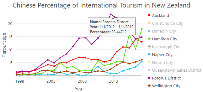 Información en pantalla que muestra el valor porcentual de la autoridad territorial del distrito Rotorua en 2012