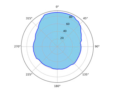 Gráfico polar