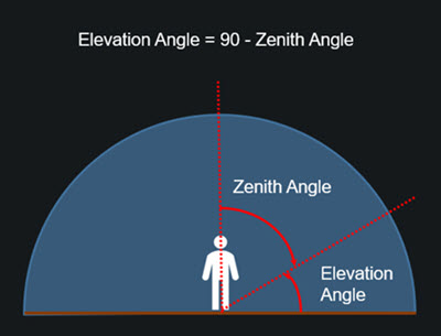 La relación entre el ángulo de elevación y el ángulo cénit