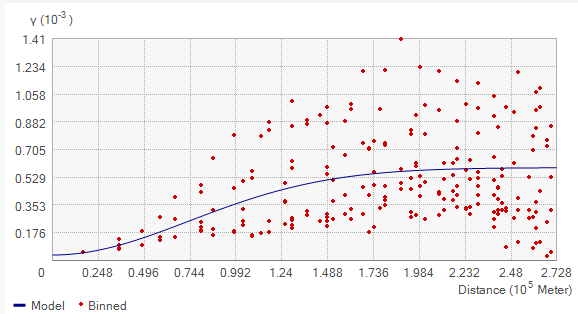 Variograma de Geostatistical Analyst