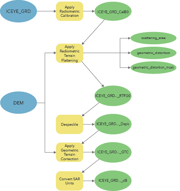 Flujo de trabajo para procesar datos de imágenes listos para el análisis de datos GRD de ICEYE