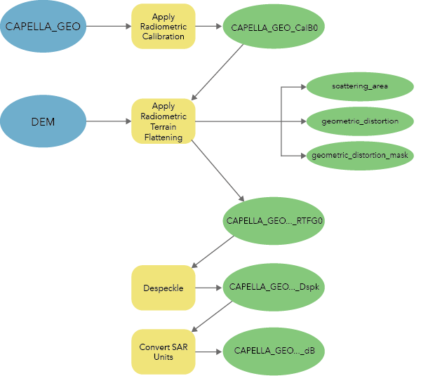 Flujo de trabajo para procesar datos de imágenes listos para el análisis del GEO de Capella