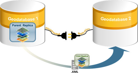 La herramienta de geoprocesamiento Crear réplica replica los datos en un archivo XML.