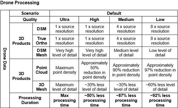 Configuración de rendimiento de procesamiento y calidad del producto para las imágenes tomadas por drones