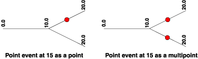 Diferencia entre eventos de un punto y multipunto