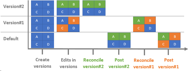 Las ediciones de diagrama se fusionan después de conciliar y publicar Version#1 por última vez