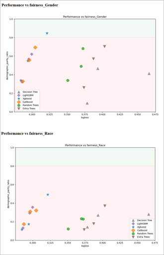 Gráficos de métricas de rendimiento frente a equidad de AutoML