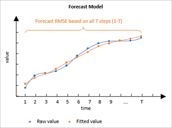 Modelo de predicción