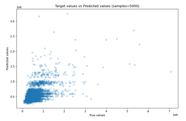 Gráfico de dispersión verdadero frente a predicho: model1