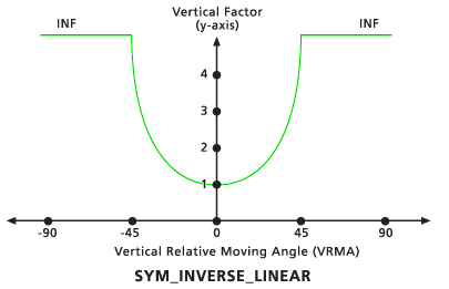 Gráfico del factor vertical lineal inverso simétrico predeterminado
